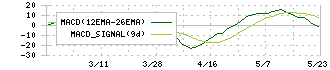 東京ボード工業(7815)のMACD