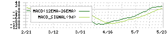 パラマウントベッドホールディングス(7817)のMACD