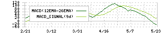 トランザクション(7818)のMACD