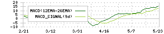 粧美堂(7819)のMACD