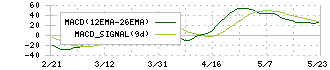 前田工繊(7821)のMACD