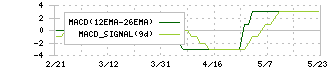 永大産業(7822)のMACD