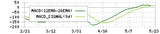 フルヤ金属(7826)のMACD