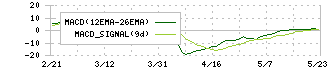 オービス(7827)のMACD