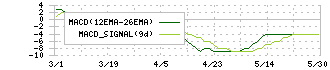 サマンサタバサジャパンリミテッド(7829)のMACD