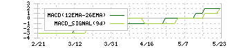 ウイルコホールディングス(7831)のMACD