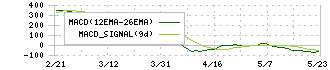 バンダイナムコホールディングス(7832)のMACD