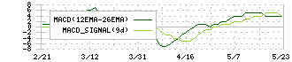 アイフィスジャパン(7833)のMACD