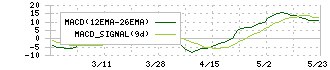 アールシーコア(7837)のMACD