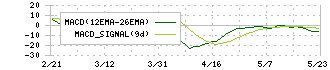 フランスベッドホールディングス(7840)のMACD