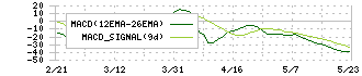 遠藤製作所(7841)のMACD