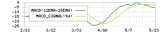 マーベラス(7844)のMACD