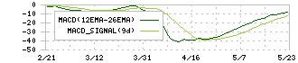 グラファイトデザイン(7847)のMACD