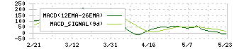 スターツ出版(7849)のMACD