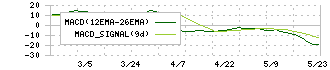 総合商研(7850)のMACD