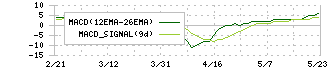 カワセコンピュータサプライ(7851)のMACD