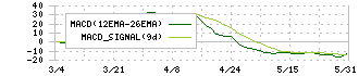 萩原工業(7856)のMACD