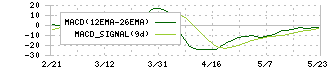 萩原工業(7856)のMACD