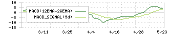 セキ(7857)のMACD