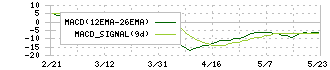 アルメディオ(7859)のMACD