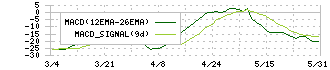 エイベックス(7860)のMACD
