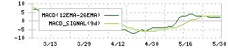 平賀(7863)のMACD