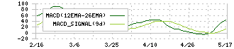フジシールインターナショナル(7864)のMACD