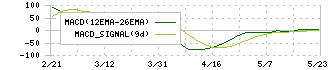 フジシールインターナショナル(7864)のMACD