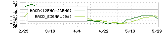 ピープル(7865)のMACD