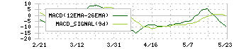 広済堂ホールディングス(7868)のMACD