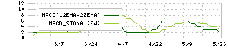 福島印刷(7870)のMACD