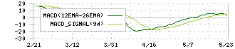 フクビ化学工業(7871)のMACD