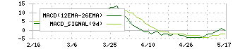 エステールホールディングス(7872)のMACD