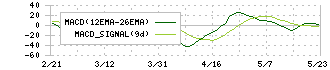 レック(7874)のMACD