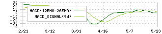 竹田ｉＰホールディングス(7875)のMACD