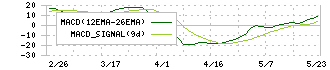 永大化工(7877)のMACD