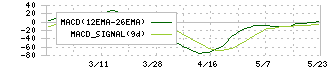 光・彩(7878)のMACD