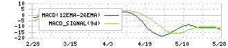 ノダ(7879)のMACD