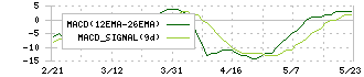 ノダ(7879)のMACD