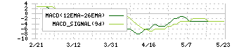 サンメッセ(7883)のMACD