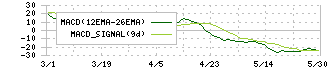 タカノ(7885)のMACD