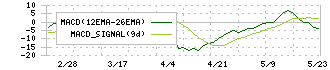 ヤマト・インダストリー(7886)のMACD