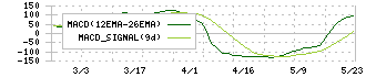 南海プライウッド(7887)のMACD