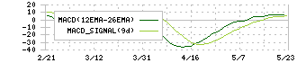 三光合成(7888)のMACD