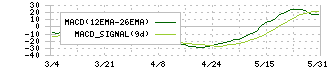 プロネクサス(7893)のMACD