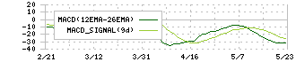 プロネクサス(7893)のMACD