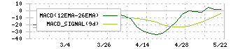 丸東産業(7894)のMACD
