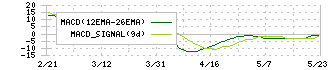 セブン工業(7896)のMACD