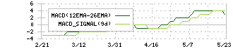 ホクシン(7897)のMACD