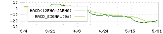 ウッドワン(7898)のMACD